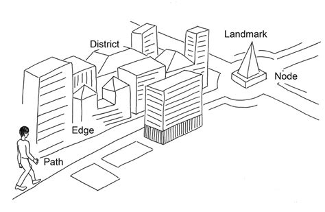 image of the city 5 elements|The image of the city : Lynch, Kevin, 1918.